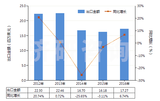 2012-2016年中國(guó)潤(rùn)滑脂（不含有生物柴油）(HS27101992)出口總額及增速統(tǒng)計(jì)